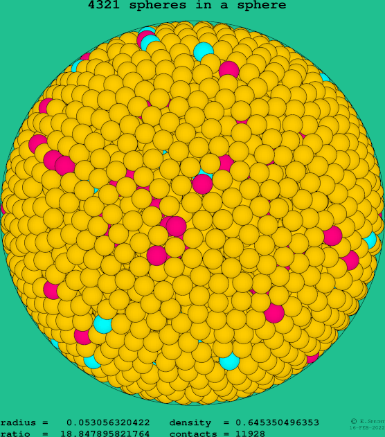 4321 spheres in a sphere