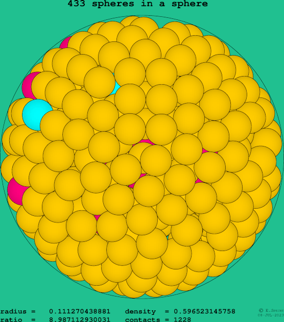 433 spheres in a sphere