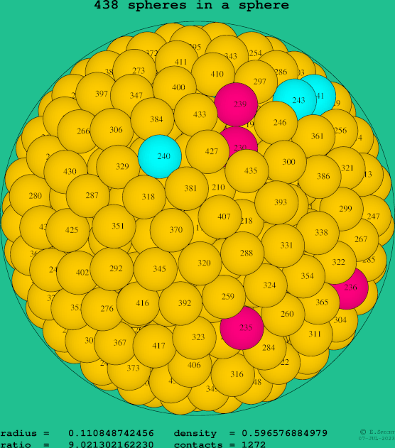 438 spheres in a sphere