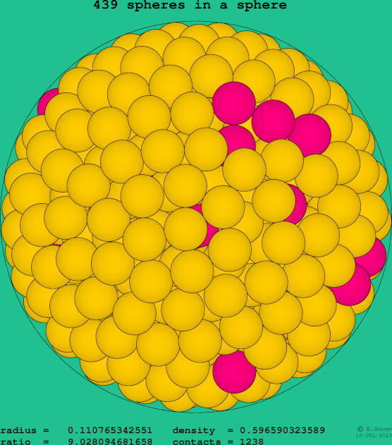 439 spheres in a sphere
