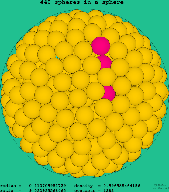 440 spheres in a sphere