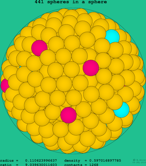 441 spheres in a sphere
