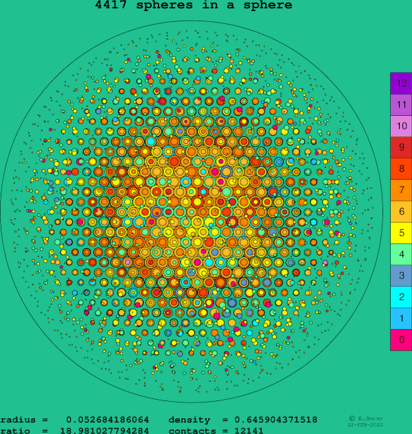 4417 spheres in a sphere