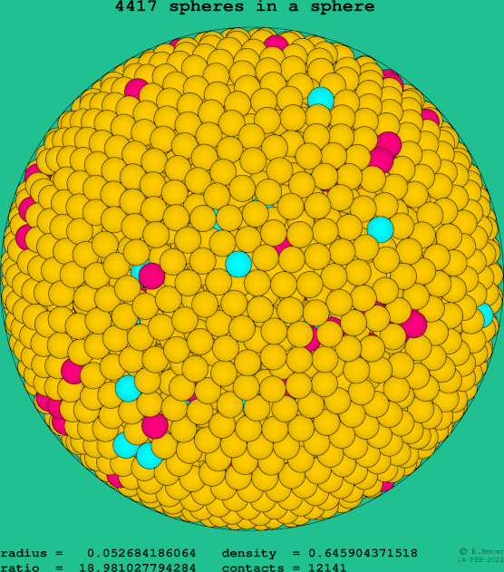 4417 spheres in a sphere