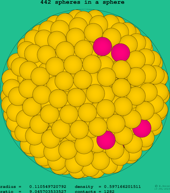 442 spheres in a sphere