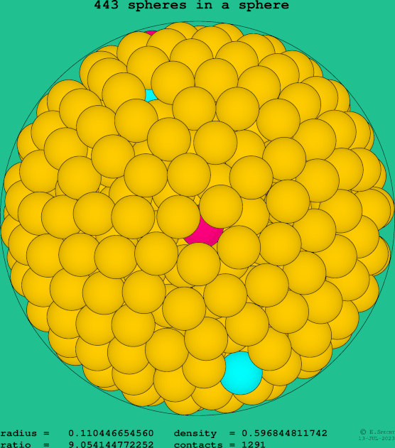 443 spheres in a sphere