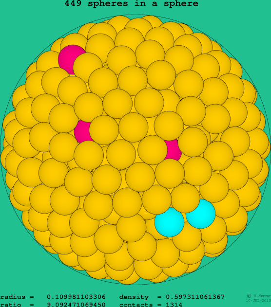449 spheres in a sphere