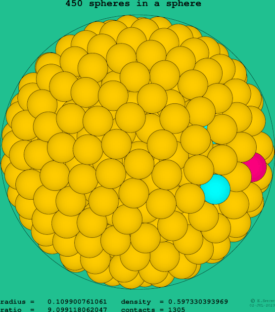 450 spheres in a sphere