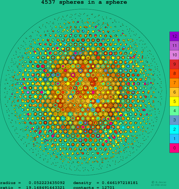 4537 spheres in a sphere