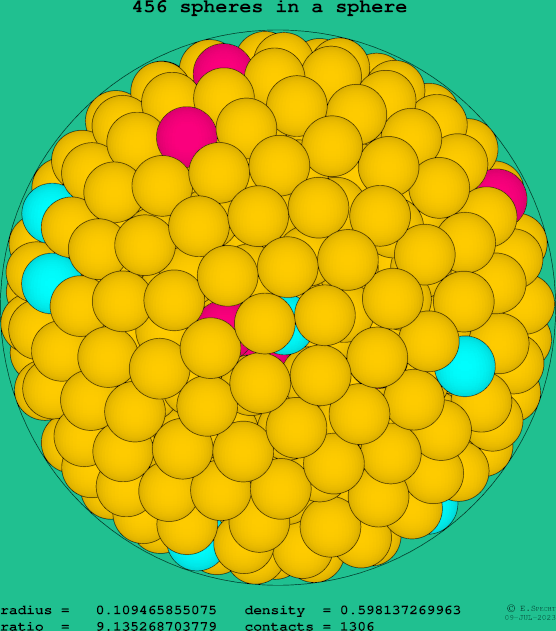 456 spheres in a sphere