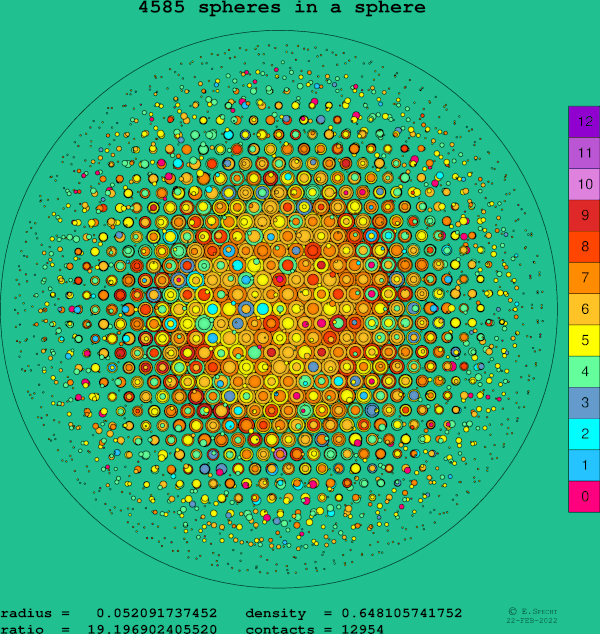 4585 spheres in a sphere
