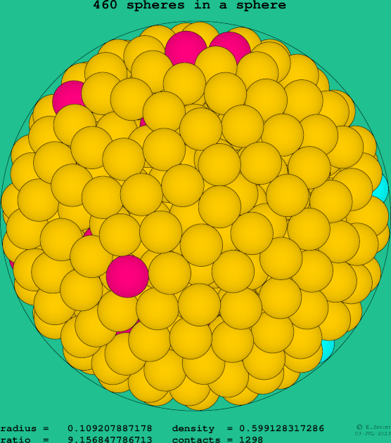 460 spheres in a sphere