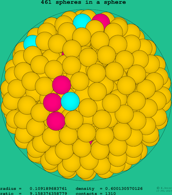 461 spheres in a sphere