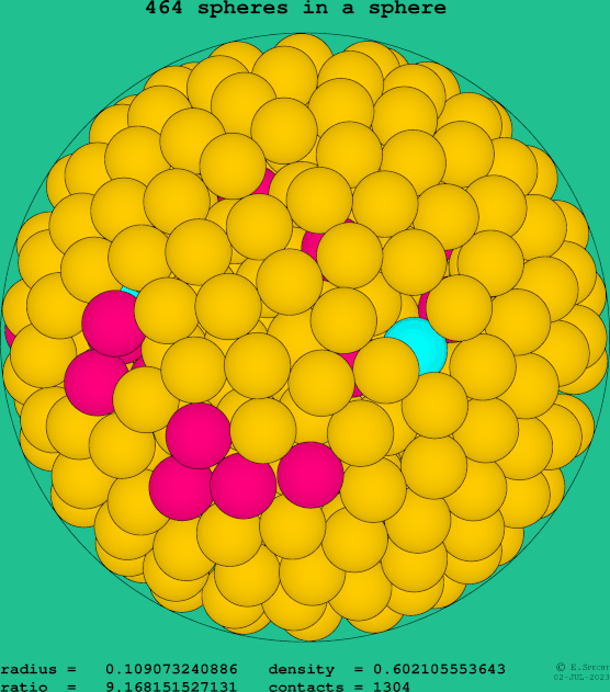 464 spheres in a sphere