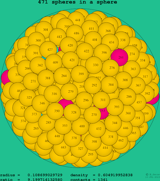 471 spheres in a sphere