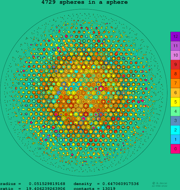 4729 spheres in a sphere
