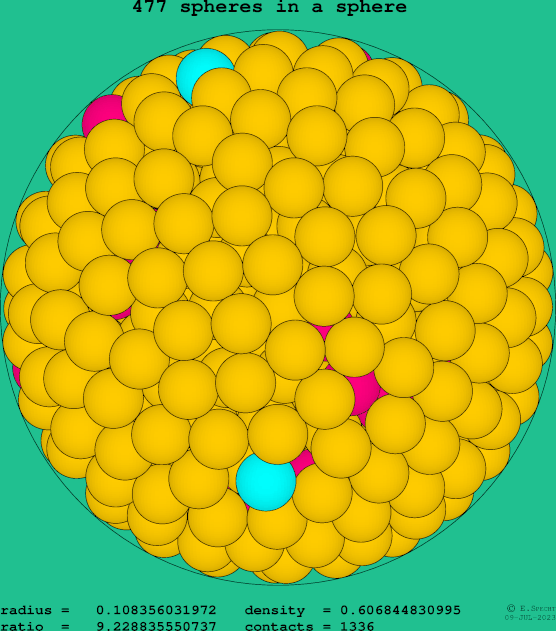 477 spheres in a sphere