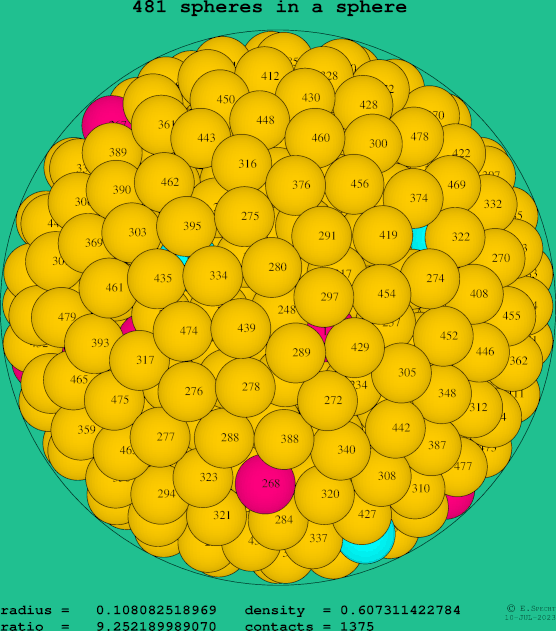 481 spheres in a sphere