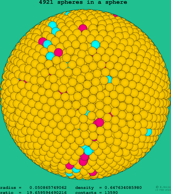 4921 spheres in a sphere