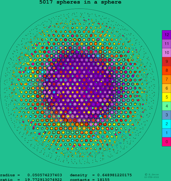 5017 spheres in a sphere
