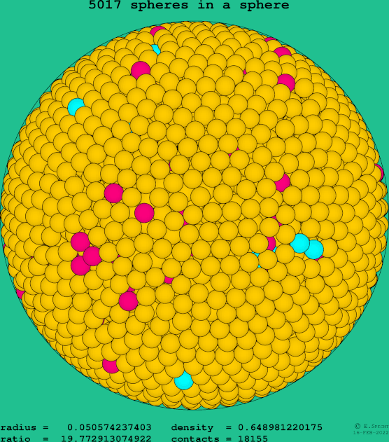 5017 spheres in a sphere