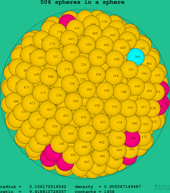 506 spheres in a sphere