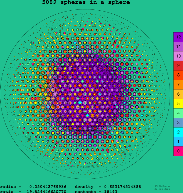 5089 spheres in a sphere