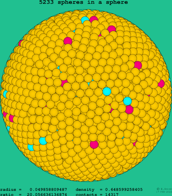 5233 spheres in a sphere