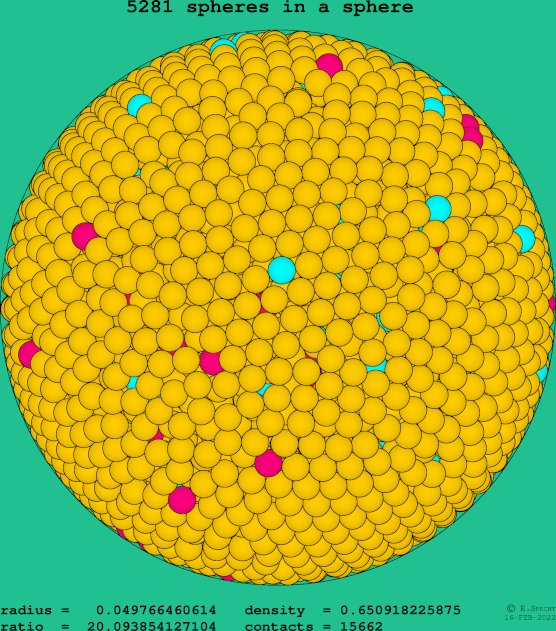 5281 spheres in a sphere
