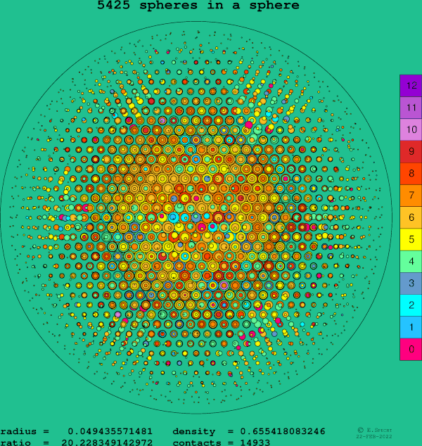 5425 spheres in a sphere