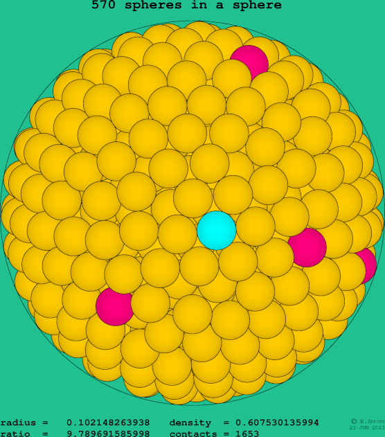 570 spheres in a sphere