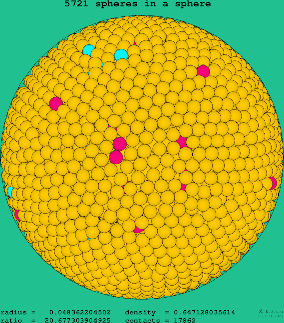 5721 spheres in a sphere