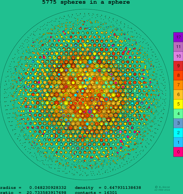 5775 spheres in a sphere