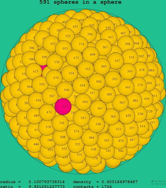 591 spheres in a sphere