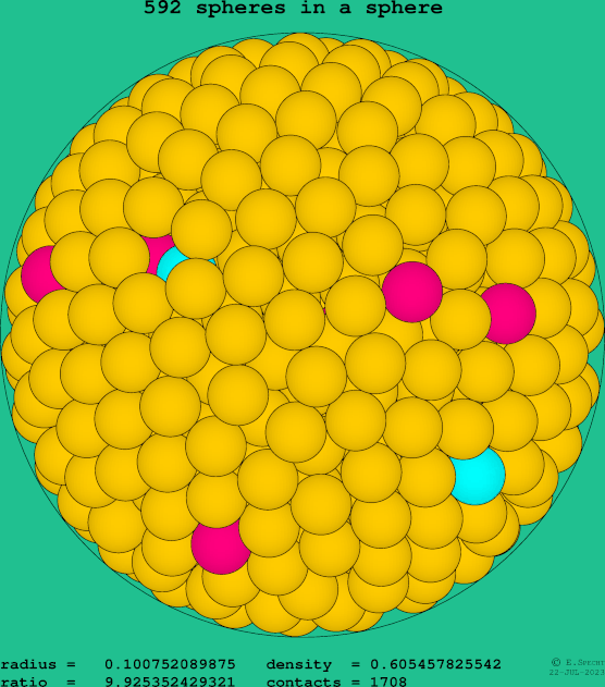 592 spheres in a sphere