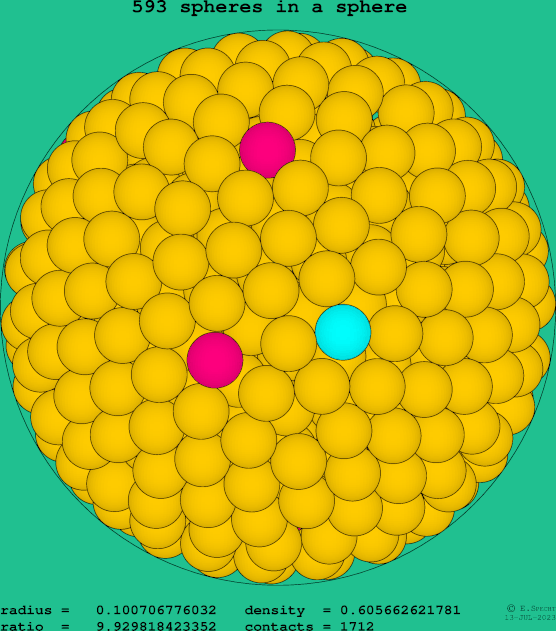 593 spheres in a sphere