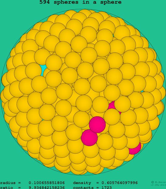 594 spheres in a sphere