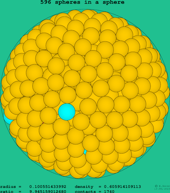 596 spheres in a sphere