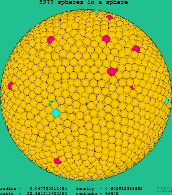 5979 spheres in a sphere
