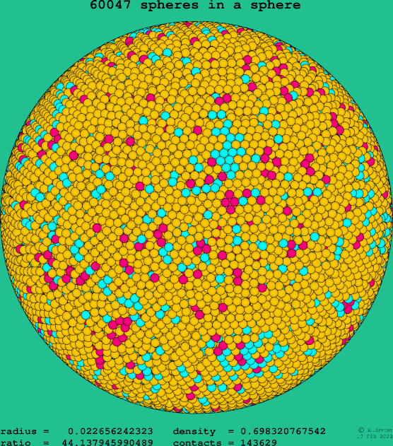 60047 spheres in a sphere