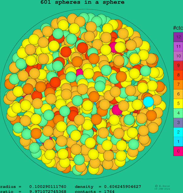 601 spheres in a sphere