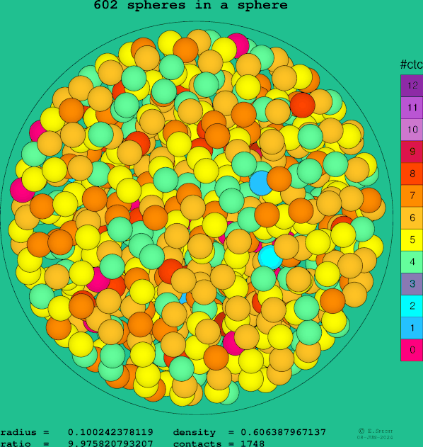 602 spheres in a sphere
