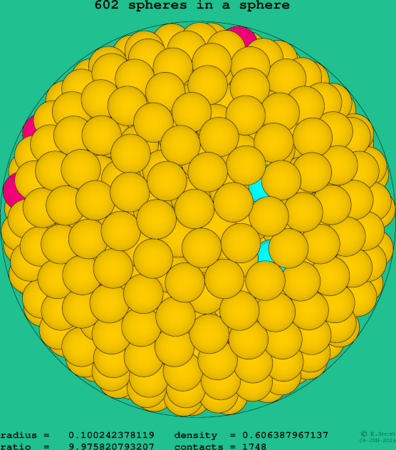 602 spheres in a sphere