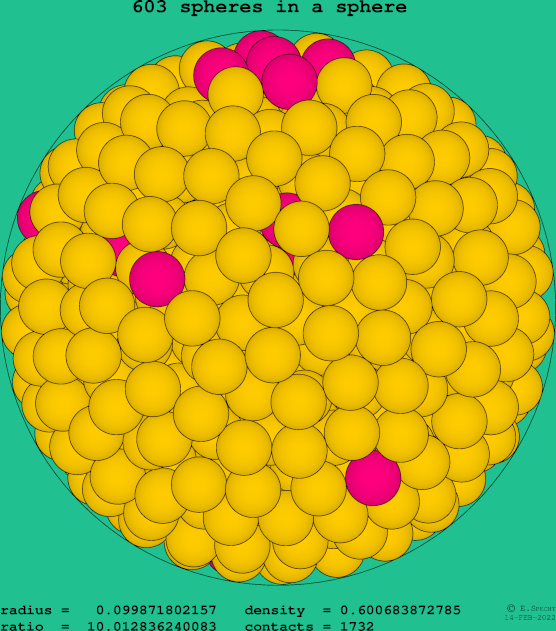603 spheres in a sphere