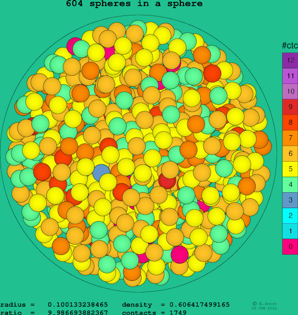 604 spheres in a sphere