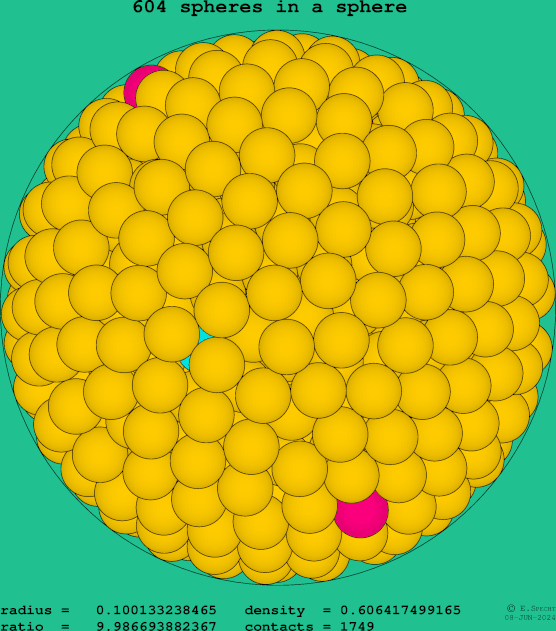 604 spheres in a sphere