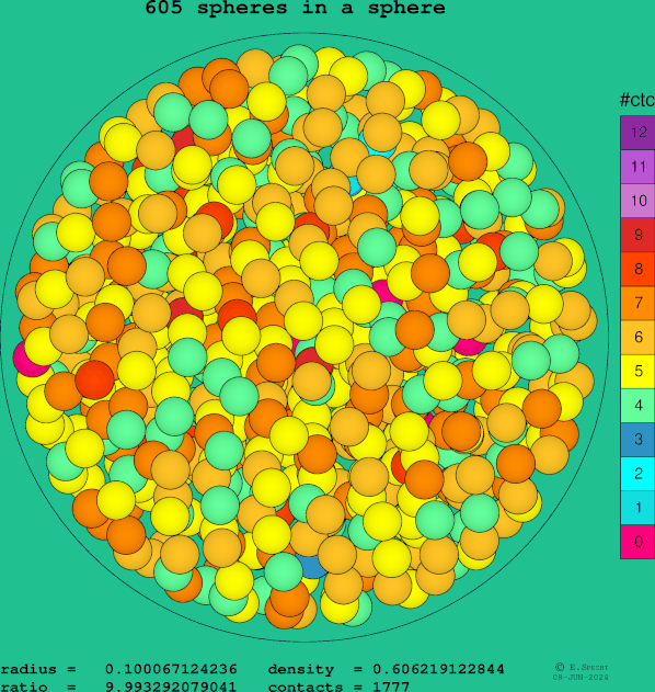 605 spheres in a sphere