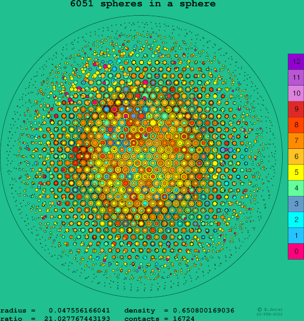 6051 spheres in a sphere