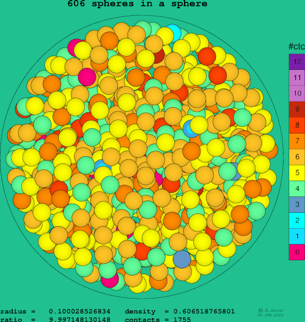 606 spheres in a sphere