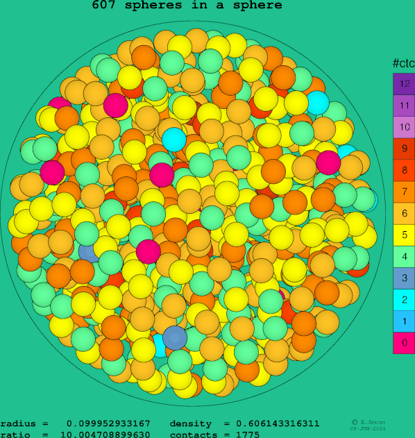 607 spheres in a sphere